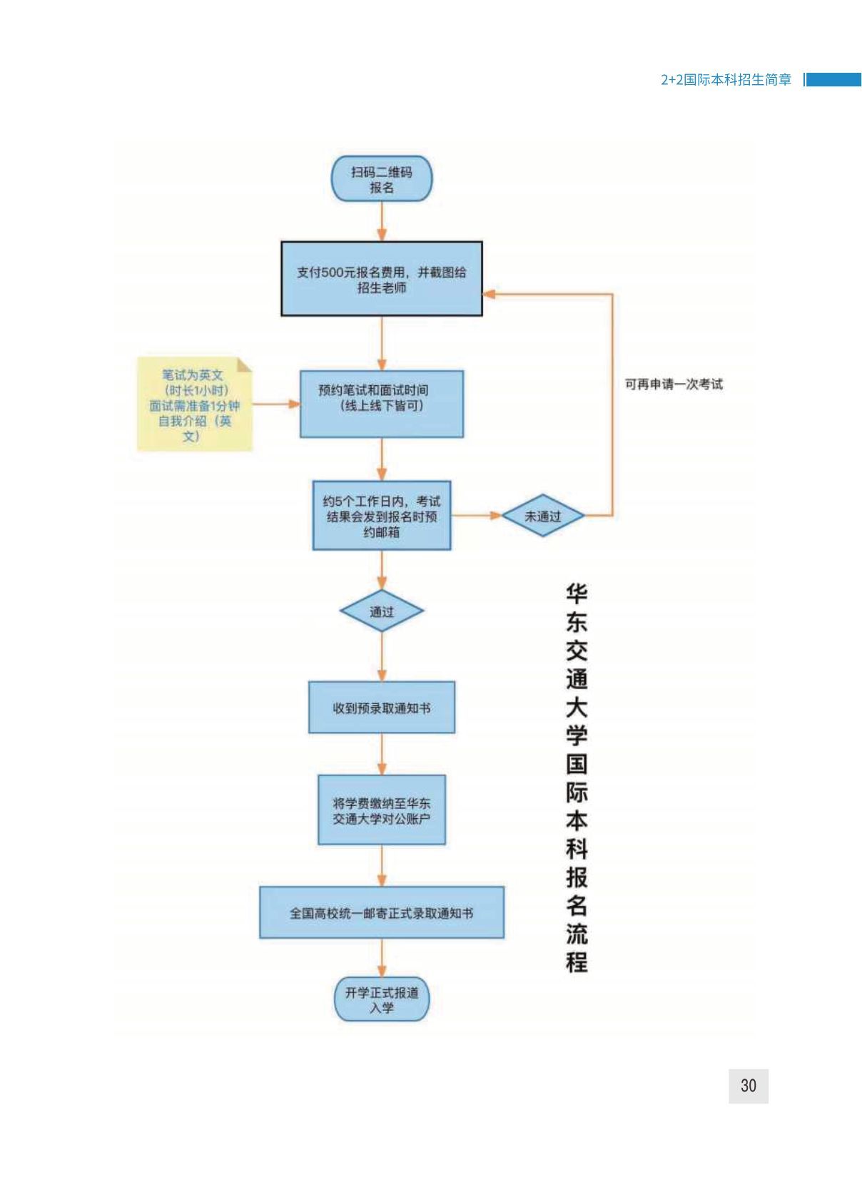 报名流程